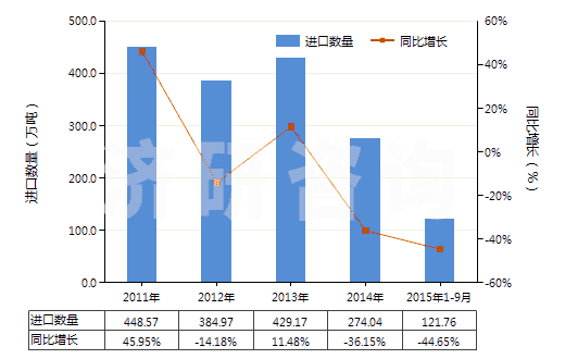 2011-2015年9月中國冶煉鋼鐵所產(chǎn)生的熔渣、浮渣、氧化皮等廢料(HS26190000)進口量及增速統(tǒng)計